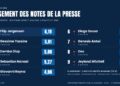 Classement des notes de la presse du Racing après 7 journées