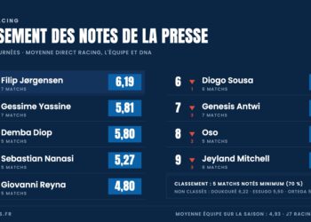Classement des notes de la presse du Racing après 7 journées