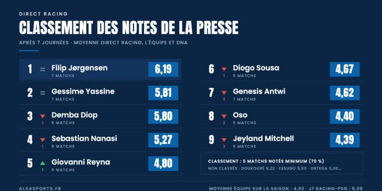 Classement des notes de la presse du Racing après 7 journées