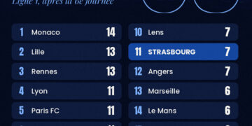 Classement de la Ligue 1 après la 6e journée : le Racing 11e avec 7 points