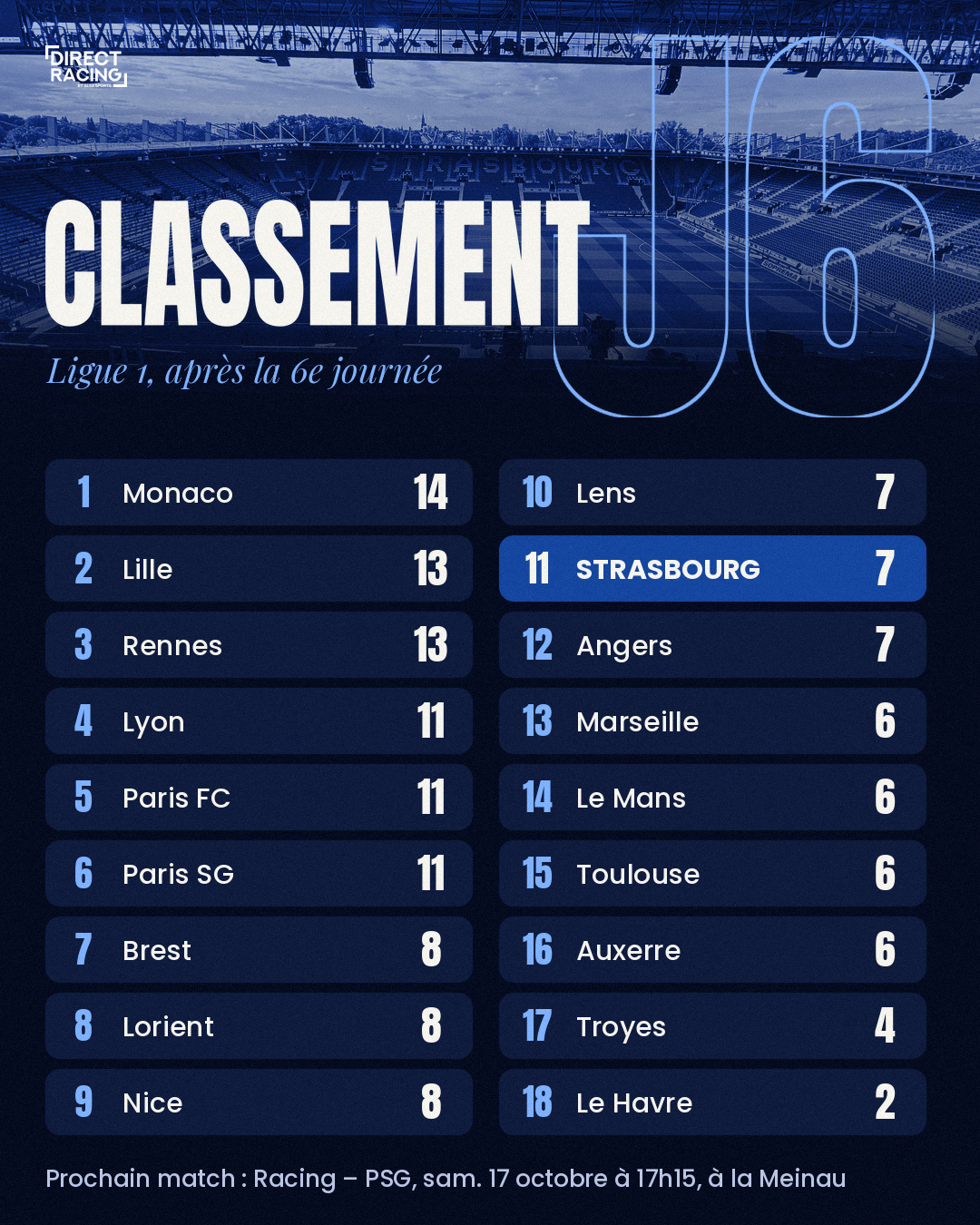 Classement de la Ligue 1 après la 6e journée : le Racing 11e avec 7 points