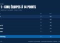 Classement de Ligue 1 après la 7e journée : Lyon en tête