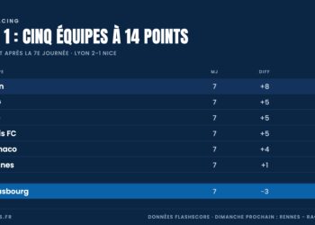Classement de Ligue 1 après la 7e journée : Lyon en tête