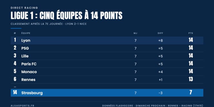 Classement de Ligue 1 après la 7e journée : Lyon en tête