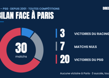 Bilan du Racing face au PSG depuis 2001 : 3 victoires, 7 nuls, 20 défaites en 30 matchs