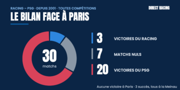 Bilan du Racing face au PSG depuis 2001 : 3 victoires, 7 nuls, 20 défaites en 30 matchs
