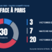 Bilan du Racing face au PSG depuis 2001 : 3 victoires, 7 nuls, 20 défaites en 30 matchs